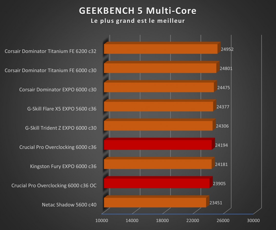 Image 67347, galerie Test mmoire : Crucial PRO Overclocking 32 Go DDR5-6000 CL36