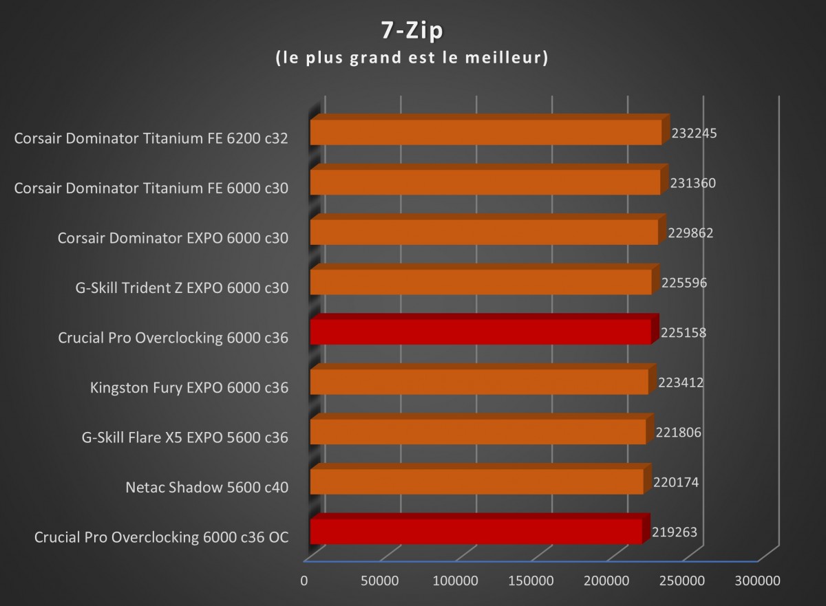 Image 67358, galerie Test mmoire : Crucial PRO Overclocking 32 Go DDR5-6000 CL36