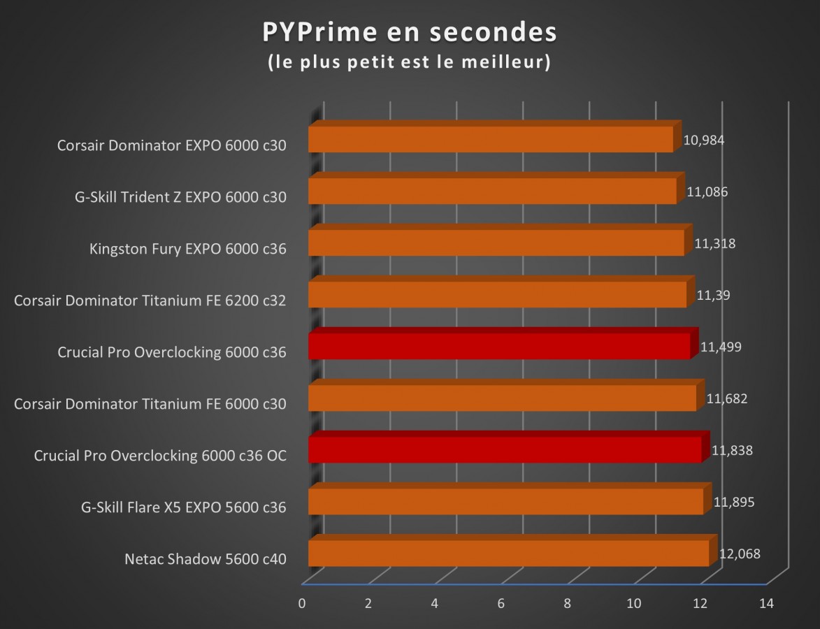 Image 67356, galerie Test mmoire : Crucial PRO Overclocking 32 Go DDR5-6000 CL36