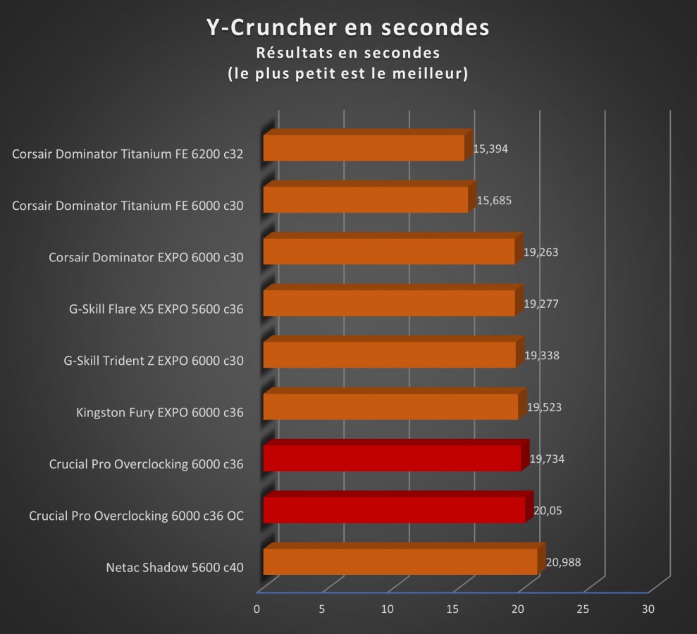 Image 67348, galerie Test mmoire : Crucial PRO Overclocking 32 Go DDR5-6000 CL36