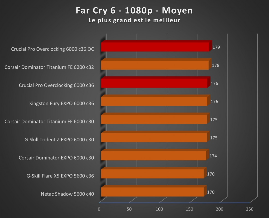 Image 67354, galerie Test mmoire : Crucial PRO Overclocking 32 Go DDR5-6000 CL36