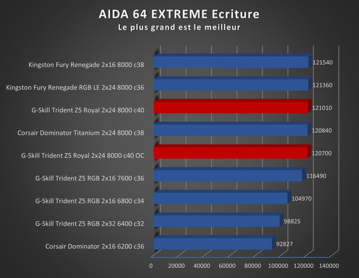 Image 68977, galerie Test mmoire : G.Skill Trident Z5 Royal 8000 MT/s CL40, le kit parfait pour se recoiffer