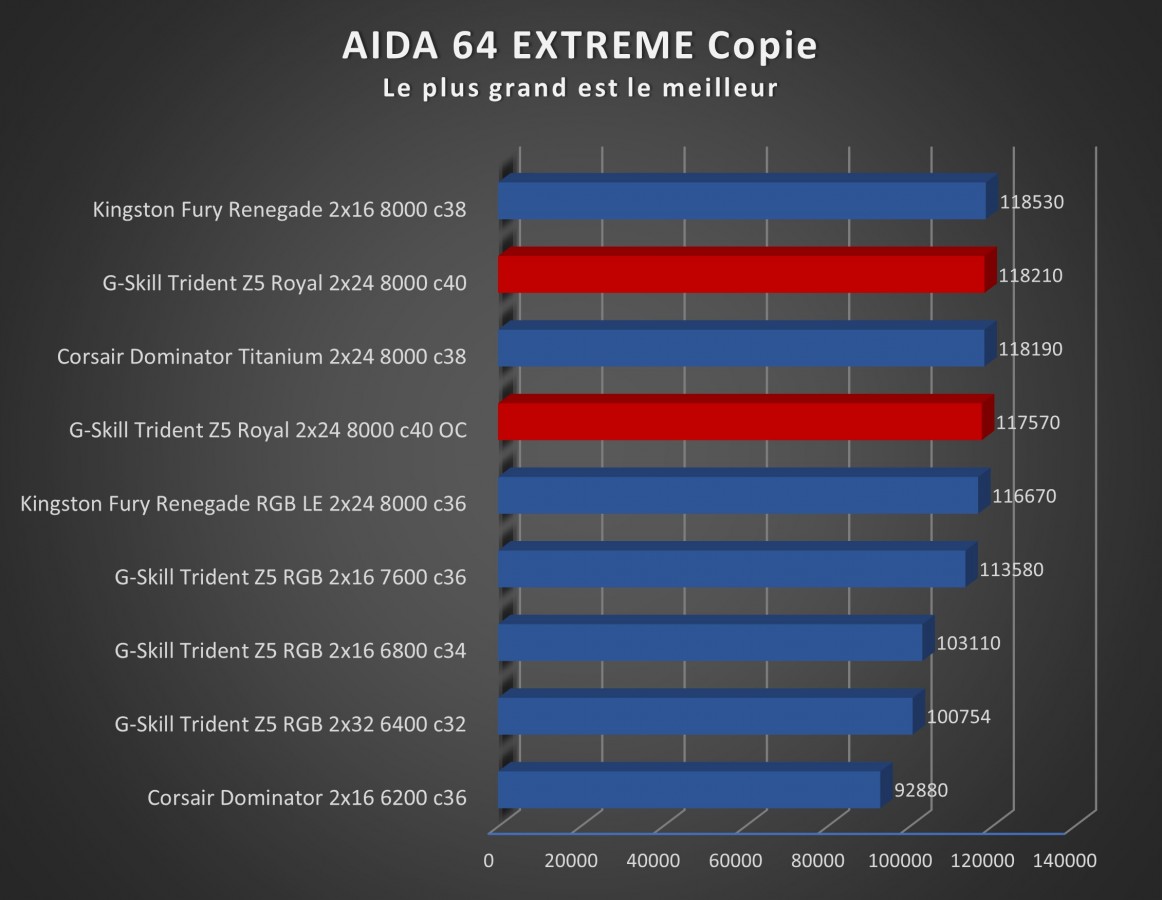 Image 68979, galerie Test mmoire : G.Skill Trident Z5 Royal 8000 MT/s CL40, le kit parfait pour se recoiffer