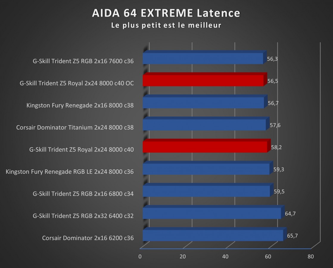 Image 68985, galerie Test mmoire : G.Skill Trident Z5 Royal 8000 MT/s CL40, le kit parfait pour se recoiffer