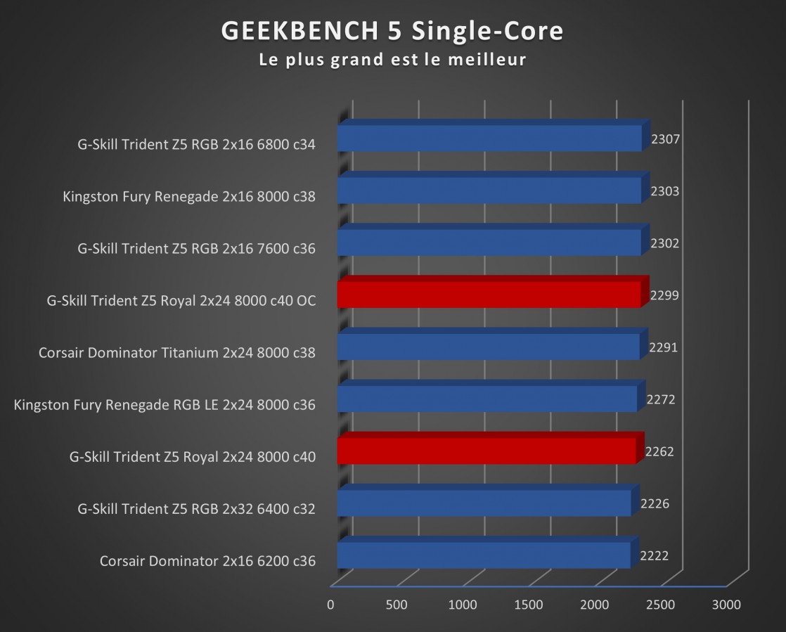 Image 68990, galerie Test mmoire : G.Skill Trident Z5 Royal 8000 MT/s CL40, le kit parfait pour se recoiffer