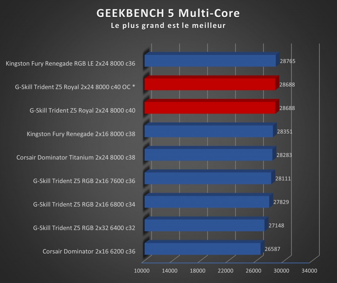 Image 68981, galerie Test mmoire : G.Skill Trident Z5 Royal 8000 MT/s CL40, le kit parfait pour se recoiffer