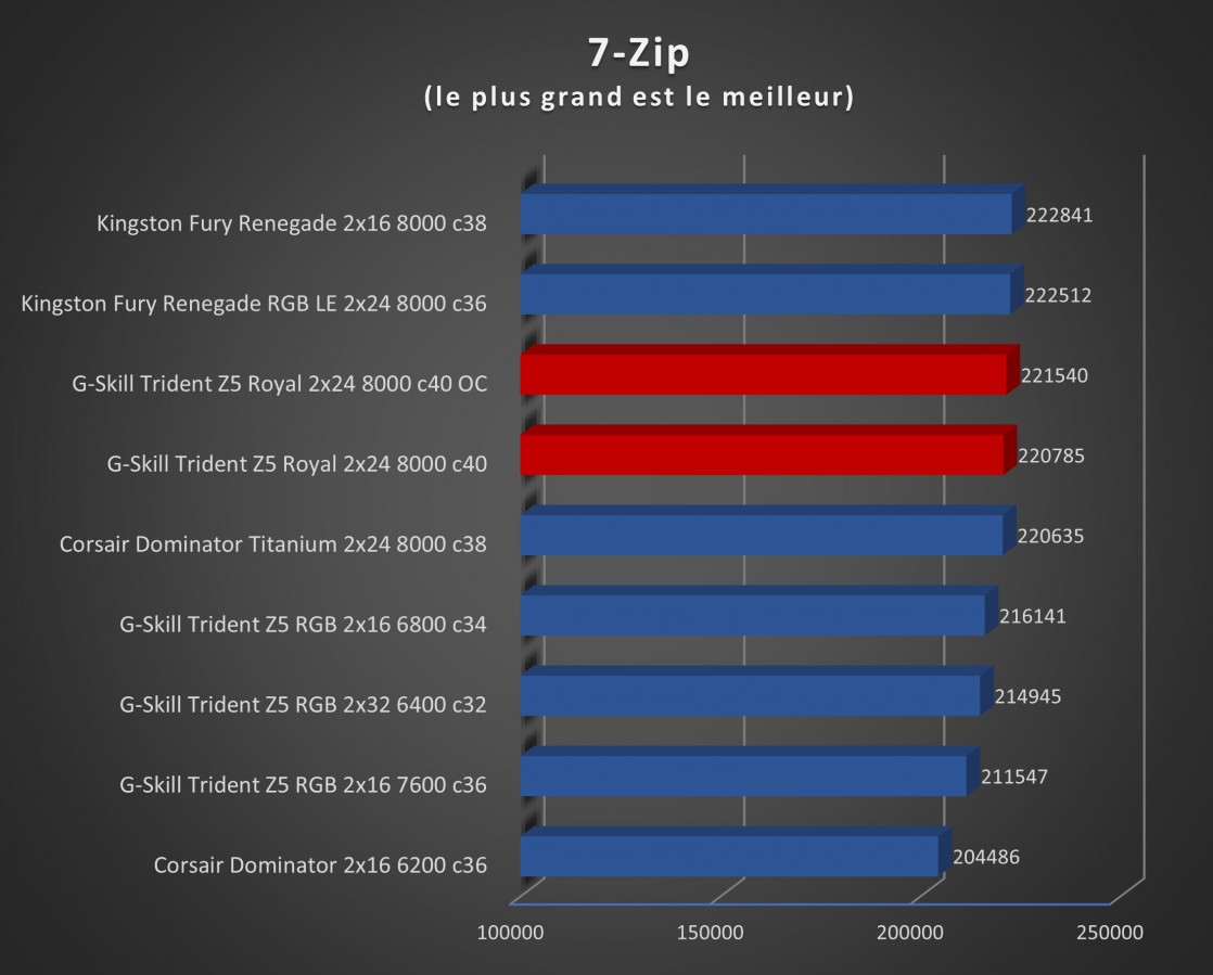 Image 68982, galerie Test mmoire : G.Skill Trident Z5 Royal 8000 MT/s CL40, le kit parfait pour se recoiffer