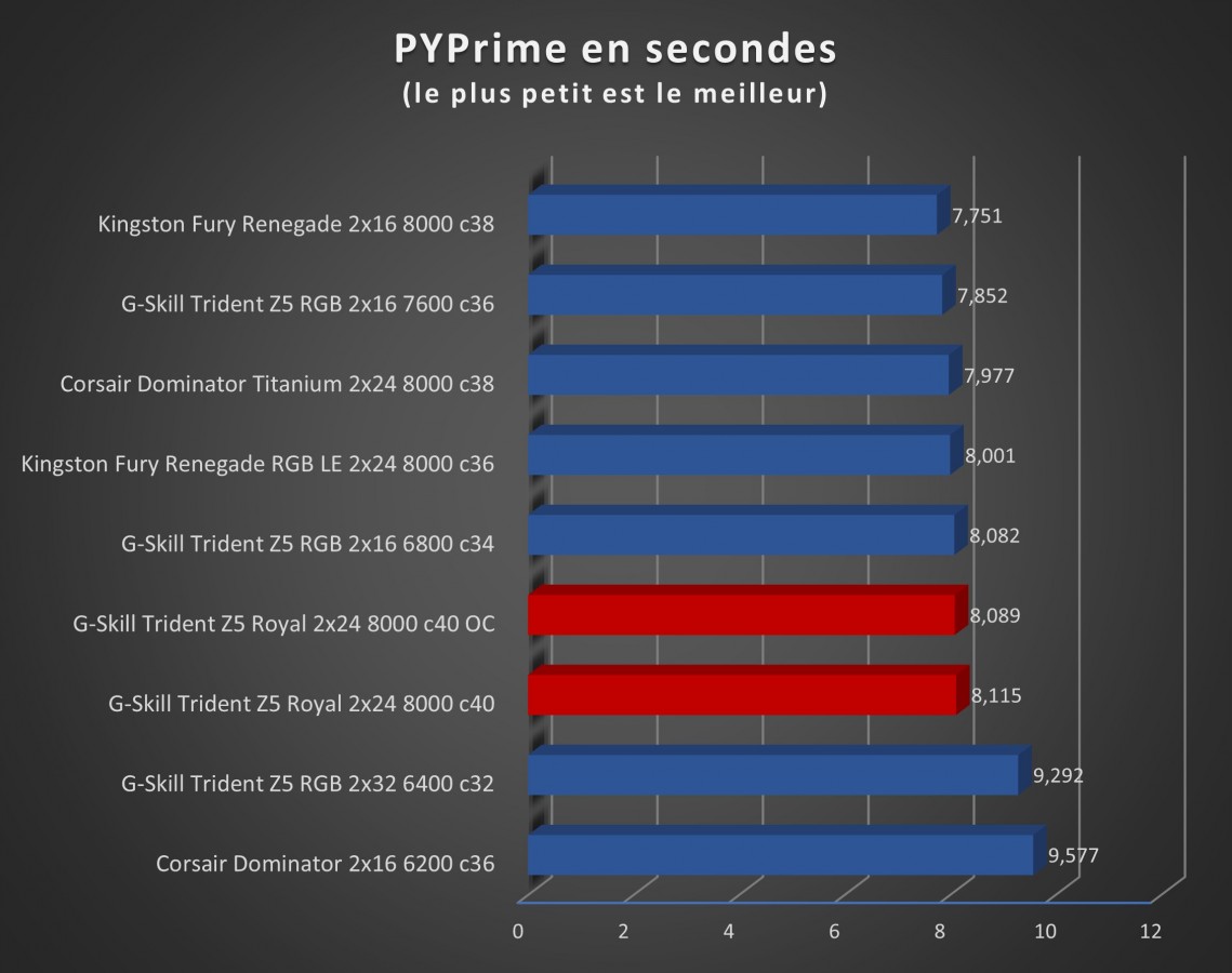 Image 68987, galerie Test mmoire : G.Skill Trident Z5 Royal 8000 MT/s CL40, le kit parfait pour se recoiffer