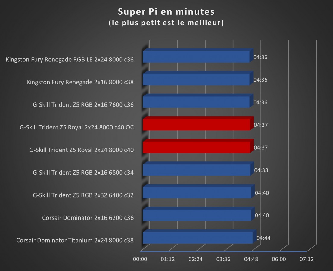 Image 68989, galerie Test mmoire : G.Skill Trident Z5 Royal 8000 MT/s CL40, le kit parfait pour se recoiffer