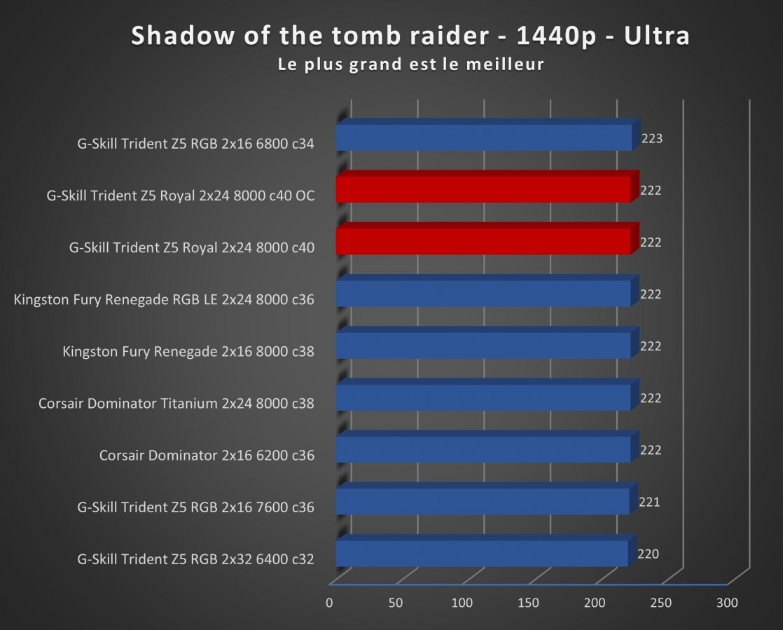 Image 68988, galerie Test mmoire : G.Skill Trident Z5 Royal 8000 MT/s CL40, le kit parfait pour se recoiffer