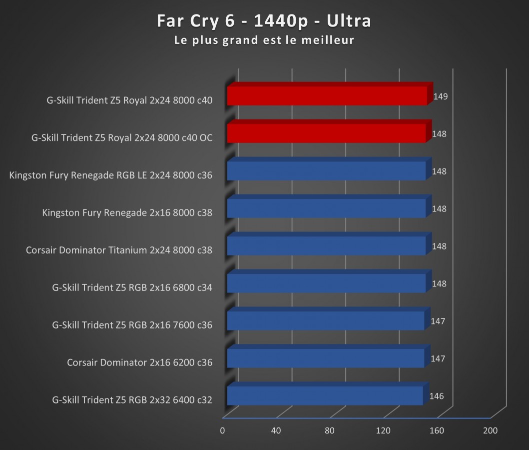 Image 68986, galerie Test mmoire : G.Skill Trident Z5 Royal 8000 MT/s CL40, le kit parfait pour se recoiffer