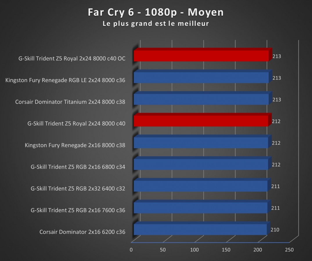 Image 68980, galerie Test mmoire : G.Skill Trident Z5 Royal 8000 MT/s CL40, le kit parfait pour se recoiffer