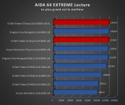 Cliquez pour agrandir Test mmoire : G.Skill Trident Z5 Royal 8000 MT/s CL40, le kit parfait pour se recoiffer