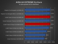 Cliquez pour agrandir Test mmoire : G.Skill Trident Z5 Royal 8000 MT/s CL40, le kit parfait pour se recoiffer