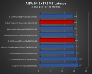 Cliquez pour agrandir Test mmoire : G.Skill Trident Z5 Royal 8000 MT/s CL40, le kit parfait pour se recoiffer