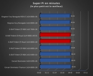 Cliquez pour agrandir Test mmoire : G.Skill Trident Z5 Royal 8000 MT/s CL40, le kit parfait pour se recoiffer