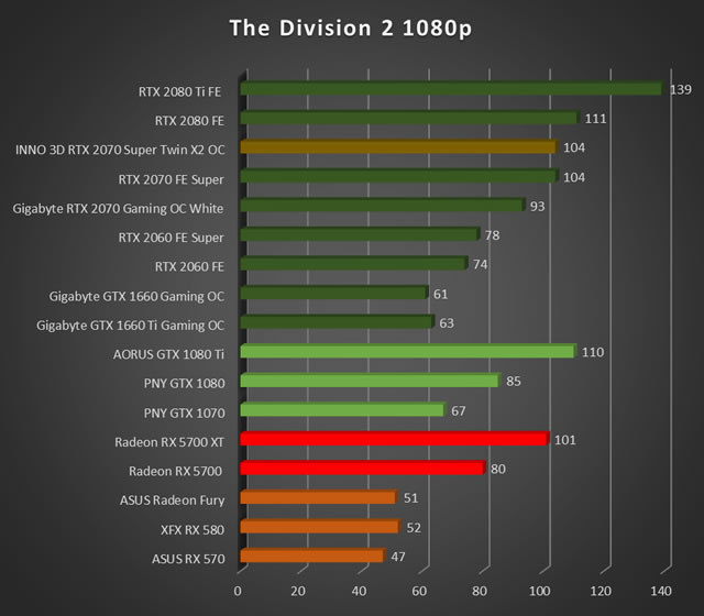 Test carte graphique INNO3D RTX 2070 Super OC : The Division 2, page 16