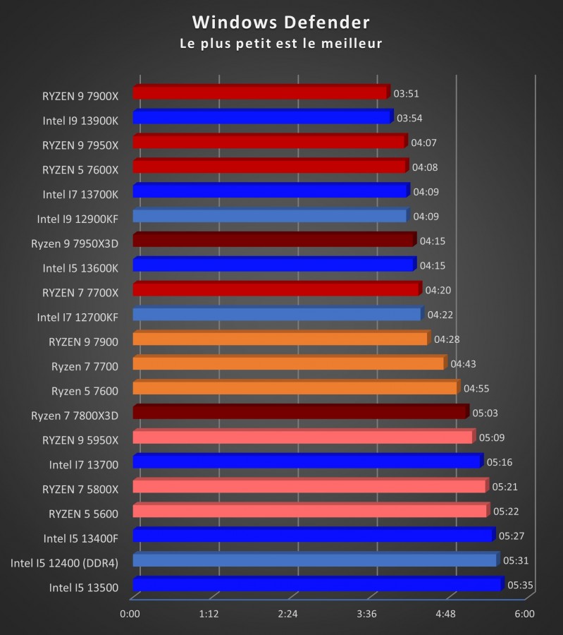 Image 56928, galerie Test processeur : Intel Core i5-13500, le 13400F en mieux pour 40 euros de plus ? 