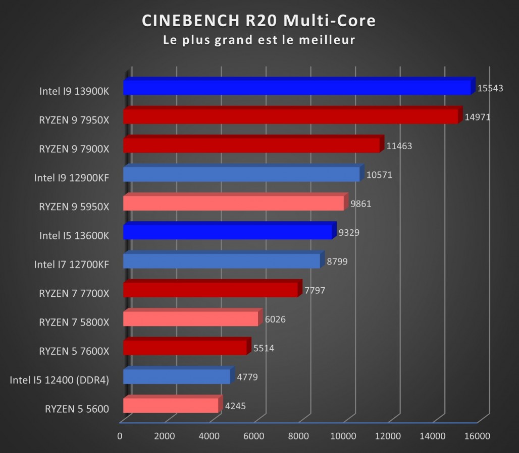 Image 51864, galerie Test processeurs Intel Core i5-13600K et Core i9-13900K : l'un d'eux sera un best-seller !