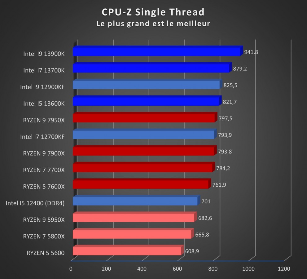 Test processeurs Intel Core i7-13700K : le processeur presque