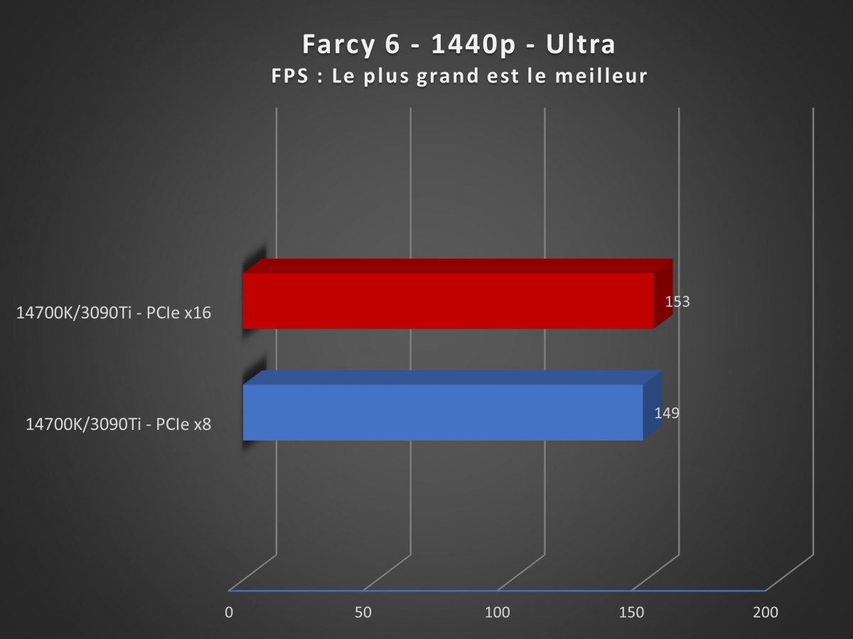 Image 62105, galerie Dossier performance jeux : PCIe Gen 5, x8 vs x16 avec les processeurs Intel 