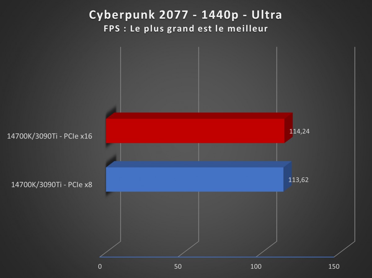 Image 62102, galerie Dossier performance jeux : PCIe Gen 5, x8 vs x16 avec les processeurs Intel 