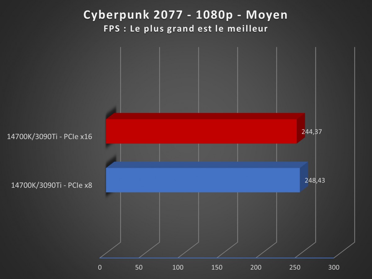 Image 62103, galerie Dossier performance jeux : PCIe Gen 5, x8 vs x16 avec les processeurs Intel 