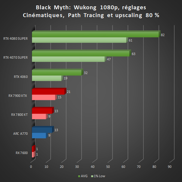 Image 69672, galerie Black Myth: Wukong : 16 cartes graphiques, du path tracing et des technologies d'upscaling !