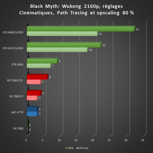 Image 69665, galerie Black Myth: Wukong : 16 cartes graphiques, du path tracing et des technologies d'upscaling !