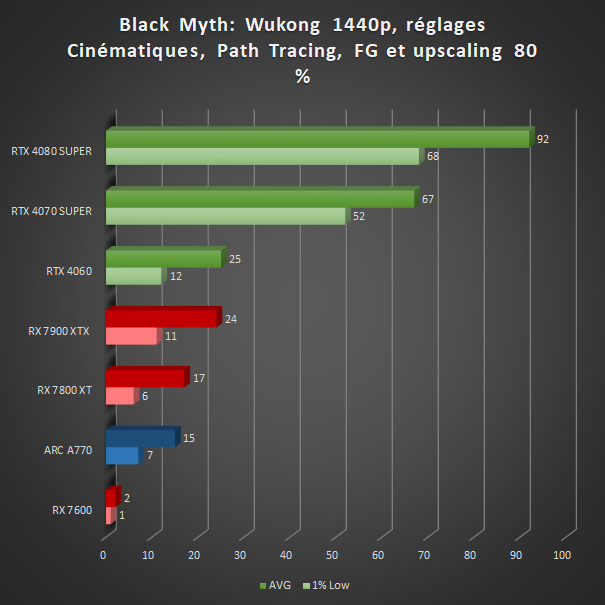 Image 69664, galerie Black Myth: Wukong : 16 cartes graphiques, du path tracing et des technologies d'upscaling !