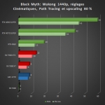 Cliquez pour agrandir Black Myth: Wukong : 16 cartes graphiques, du path tracing et des technologies d'upscaling !