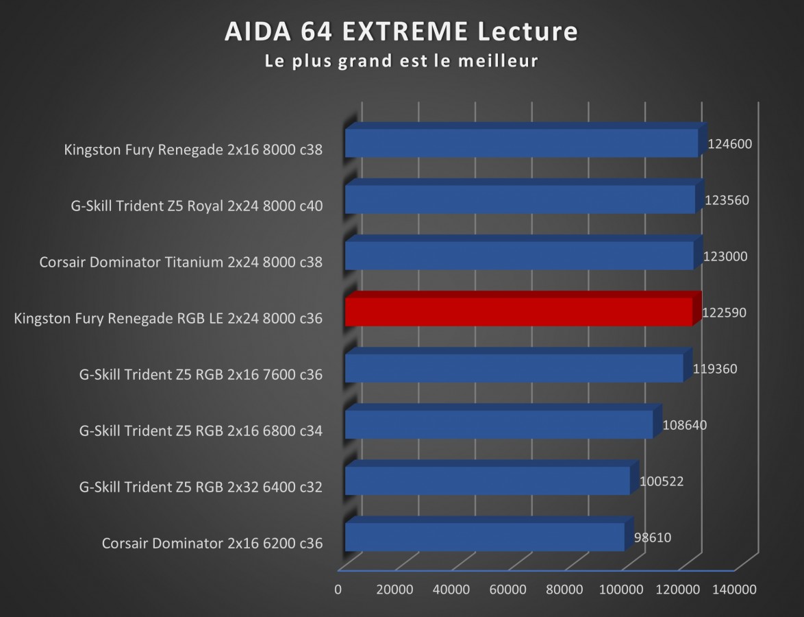 Image 68887, galerie Test mmoire Kingston Fury Renegade DDR5 RGB Limited Edition 2 x 24 Go 8000 MT/s c36