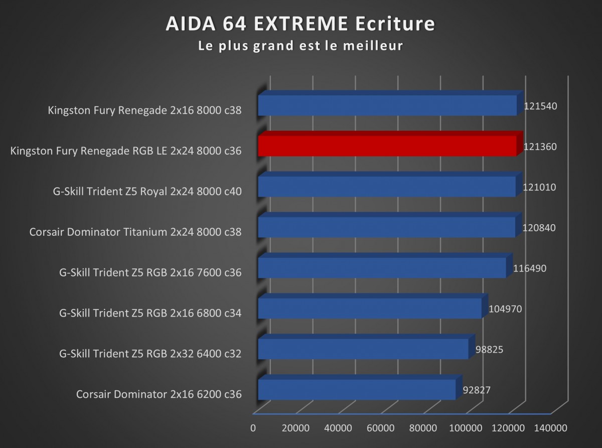 Image 68886, galerie Test mmoire Kingston Fury Renegade DDR5 RGB Limited Edition 2 x 24 Go 8000 MT/s c36