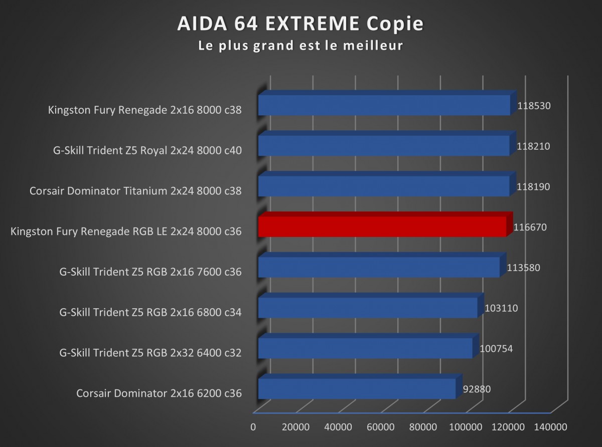 Image 68892, galerie Test mmoire Kingston Fury Renegade DDR5 RGB Limited Edition 2 x 24 Go 8000 MT/s c36