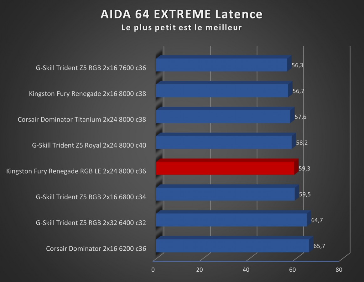 Image 68884, galerie Test mmoire Kingston Fury Renegade DDR5 RGB Limited Edition 2 x 24 Go 8000 MT/s c36