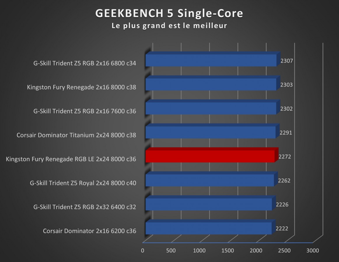 Image 68885, galerie Test mmoire Kingston Fury Renegade DDR5 RGB Limited Edition 2 x 24 Go 8000 MT/s c36