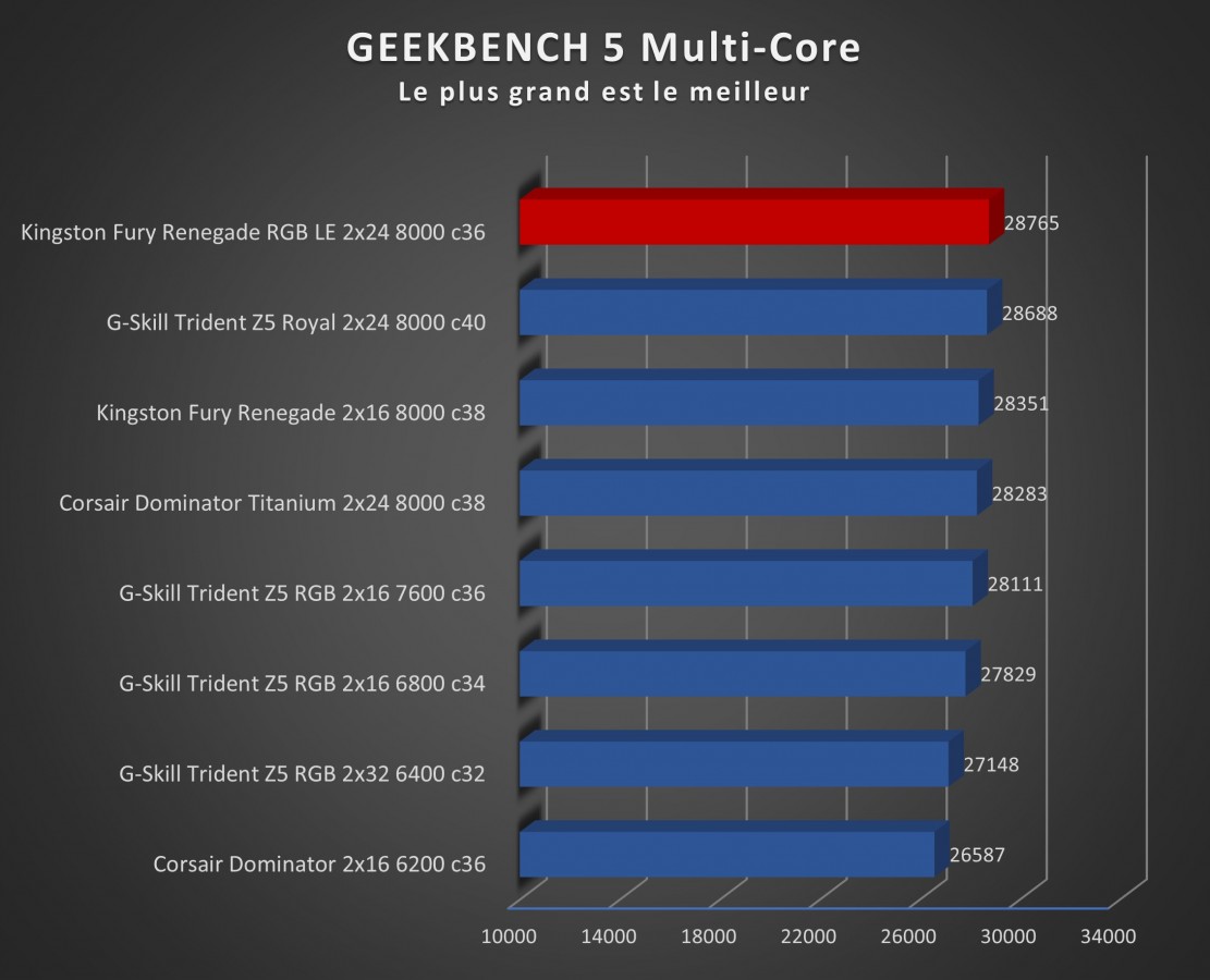 Image 68882, galerie Test mmoire Kingston Fury Renegade DDR5 RGB Limited Edition 2 x 24 Go 8000 MT/s c36