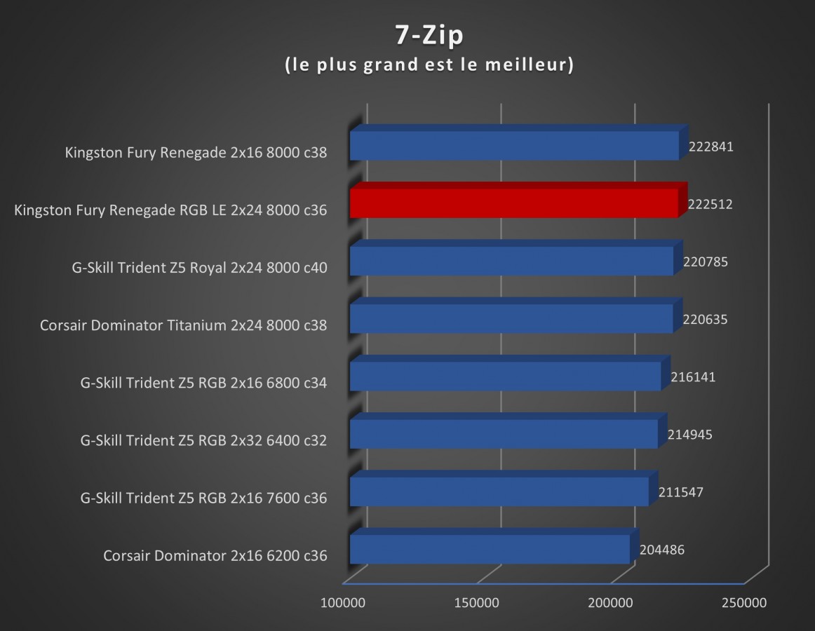 Image 68890, galerie Test mmoire Kingston Fury Renegade DDR5 RGB Limited Edition 2 x 24 Go 8000 MT/s c36