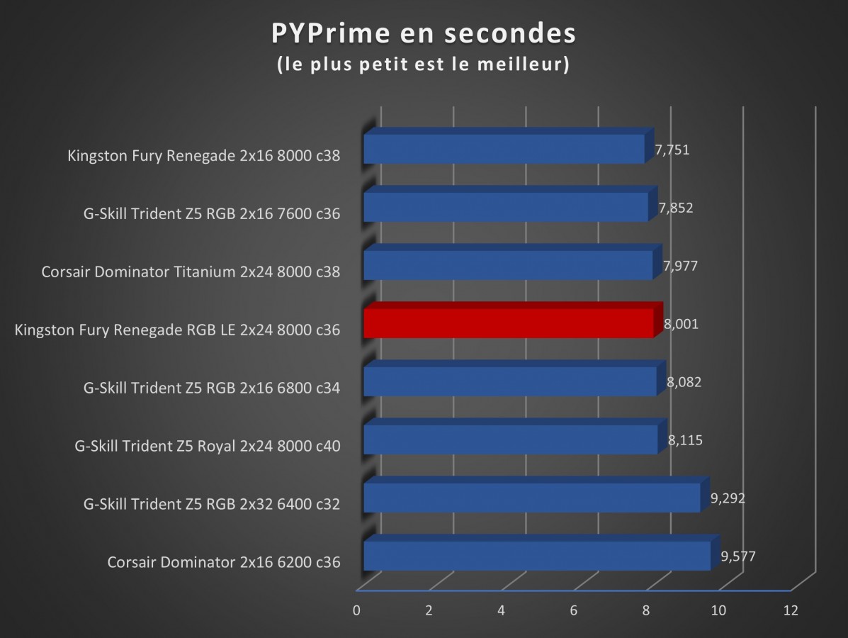 Image 68883, galerie Test mmoire Kingston Fury Renegade DDR5 RGB Limited Edition 2 x 24 Go 8000 MT/s c36