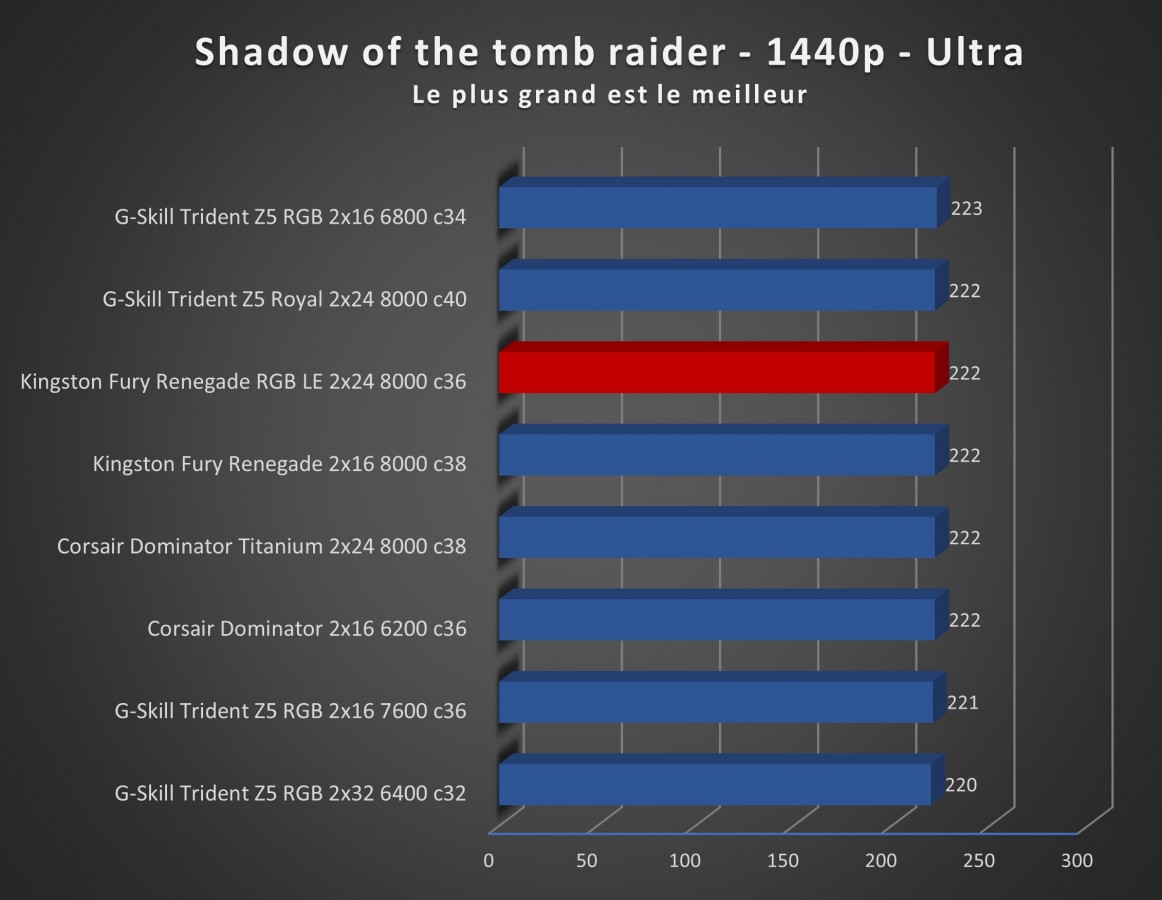 Image 68889, galerie Test mmoire Kingston Fury Renegade DDR5 RGB Limited Edition 2 x 24 Go 8000 MT/s c36