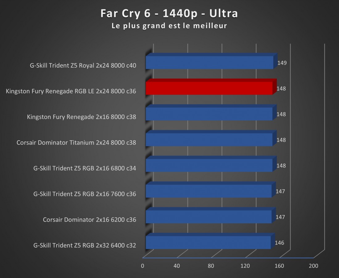 Image 68893, galerie Test mmoire Kingston Fury Renegade DDR5 RGB Limited Edition 2 x 24 Go 8000 MT/s c36