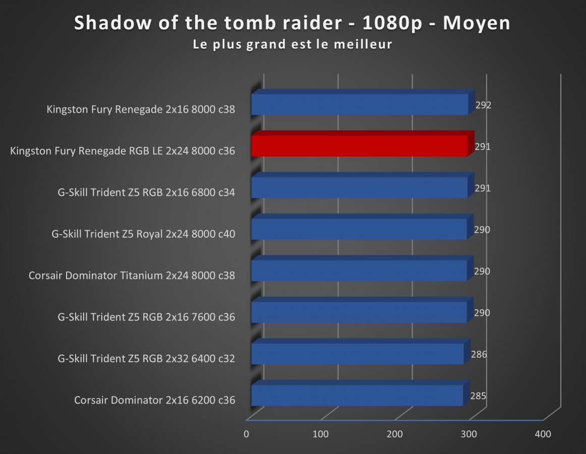 Image 68895, galerie Test mmoire Kingston Fury Renegade DDR5 RGB Limited Edition 2 x 24 Go 8000 MT/s c36