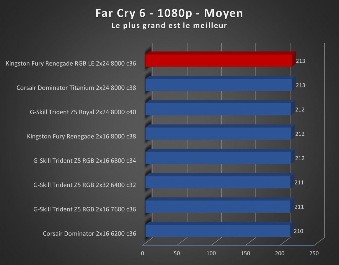 Image 68891, galerie Test mmoire Kingston Fury Renegade DDR5 RGB Limited Edition 2 x 24 Go 8000 MT/s c36