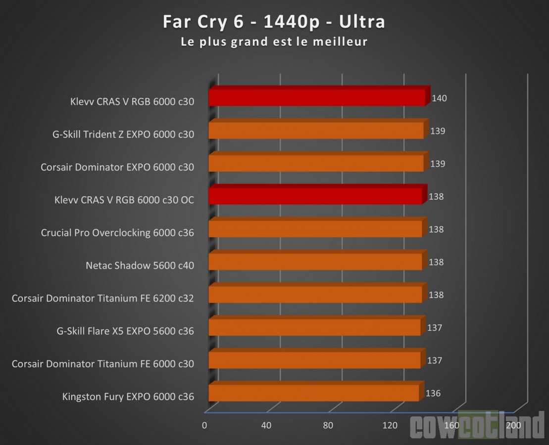 Image 68752, galerie Test mmoire DDR5 KLEVV CRAS V RGB 2 x 16 Go 6000 c30, de l'ECC  prix abordable !