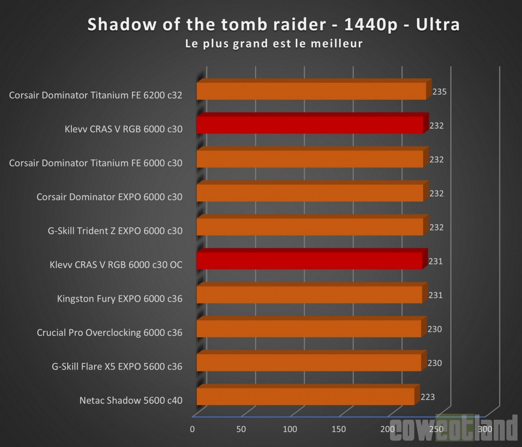 Image 68757, galerie Test mmoire DDR5 KLEVV CRAS V RGB 2 x 16 Go 6000 c30, de l'ECC  prix abordable !