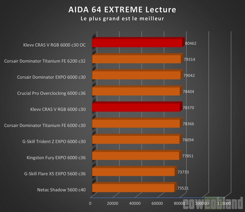 Image 68755, galerie Test mmoire DDR5 KLEVV CRAS V RGB 2 x 16 Go 6000 c30, de l'ECC  prix abordable !