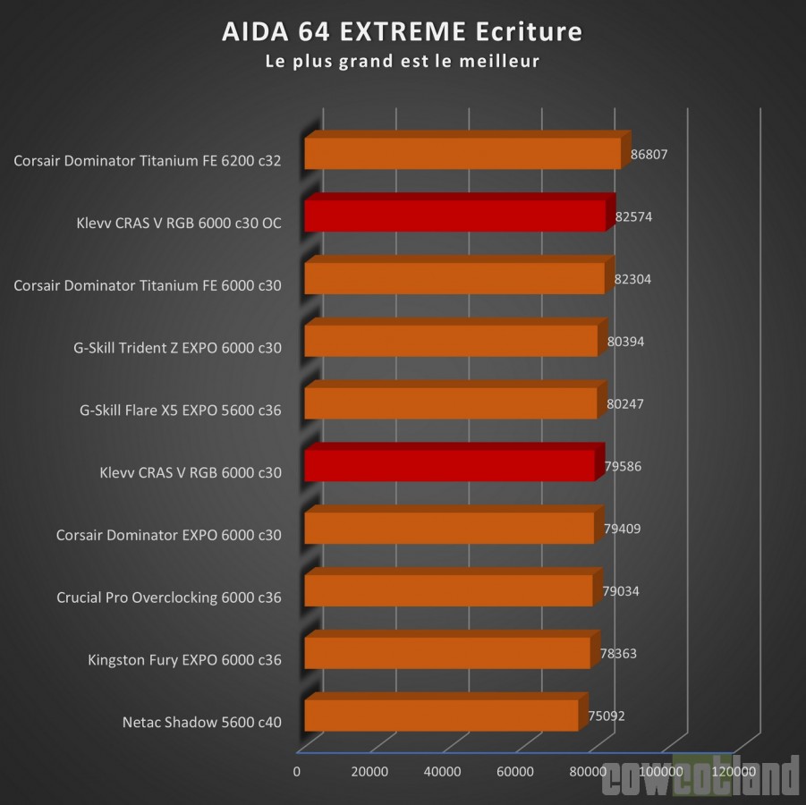 Image 68756, galerie Test mmoire DDR5 KLEVV CRAS V RGB 2 x 16 Go 6000 c30, de l'ECC  prix abordable !