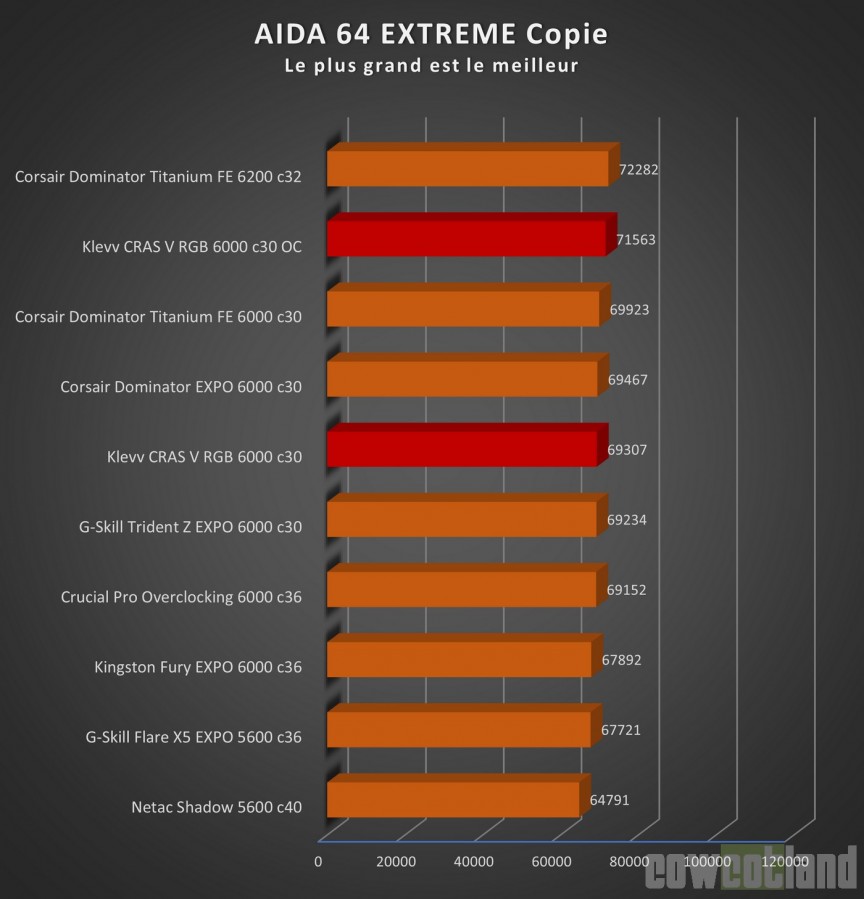 Image 68748, galerie Test mmoire DDR5 KLEVV CRAS V RGB 2 x 16 Go 6000 c30, de l'ECC  prix abordable !