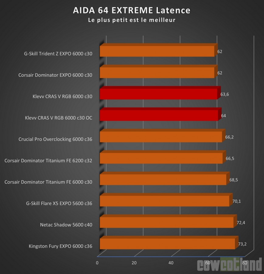 Image 68758, galerie Test mmoire DDR5 KLEVV CRAS V RGB 2 x 16 Go 6000 c30, de l'ECC  prix abordable !