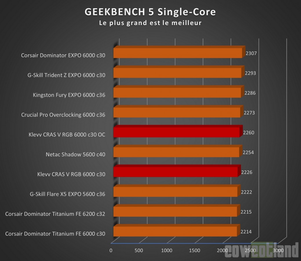 Image 68754, galerie Test mmoire DDR5 KLEVV CRAS V RGB 2 x 16 Go 6000 c30, de l'ECC  prix abordable !